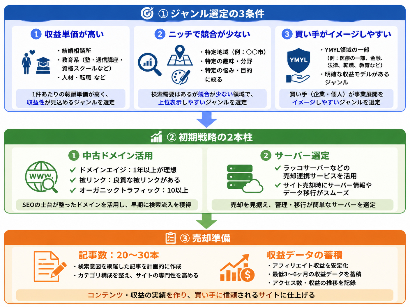 【文脈】AI記事サイトを売却するためのジャンル選定と初期戦略を視覚化する図