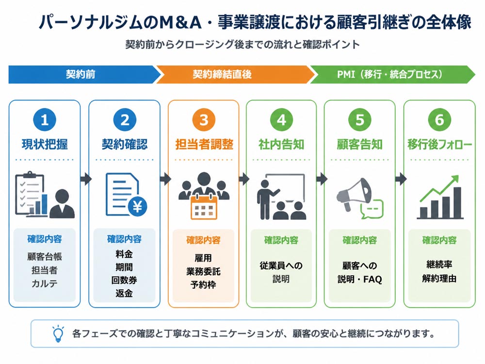 【文脈】パーソナルジムのM&A・事業譲渡における顧客引継ぎの全体像を示し