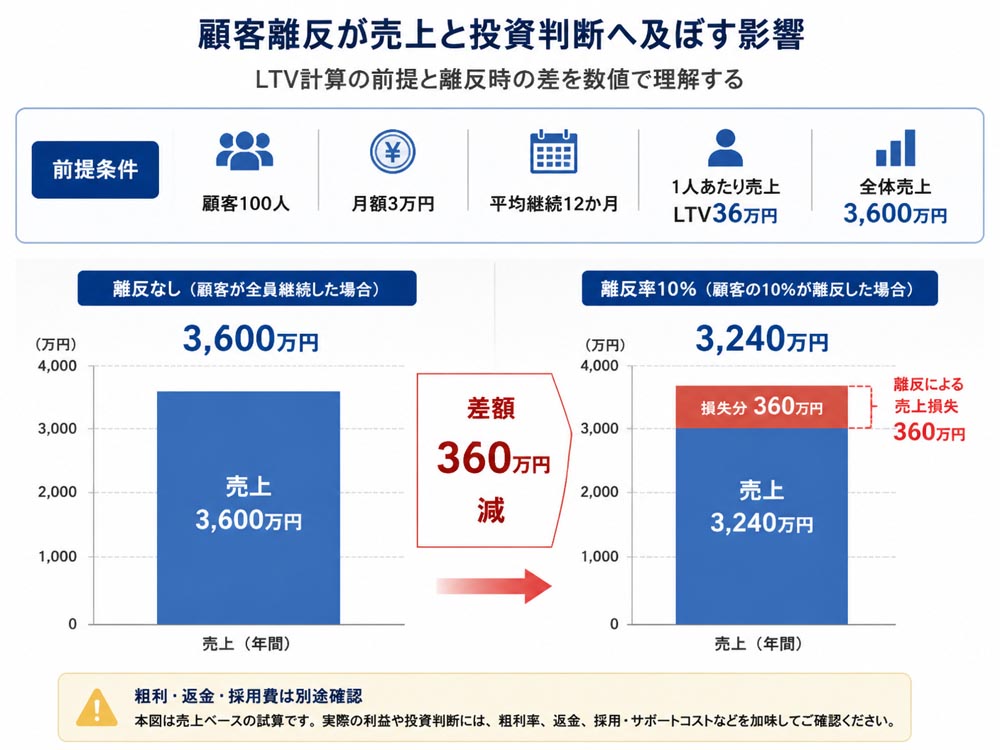 【文脈】顧客離反が売上と投資判断へ及ぼす影響を数値で理解させる図