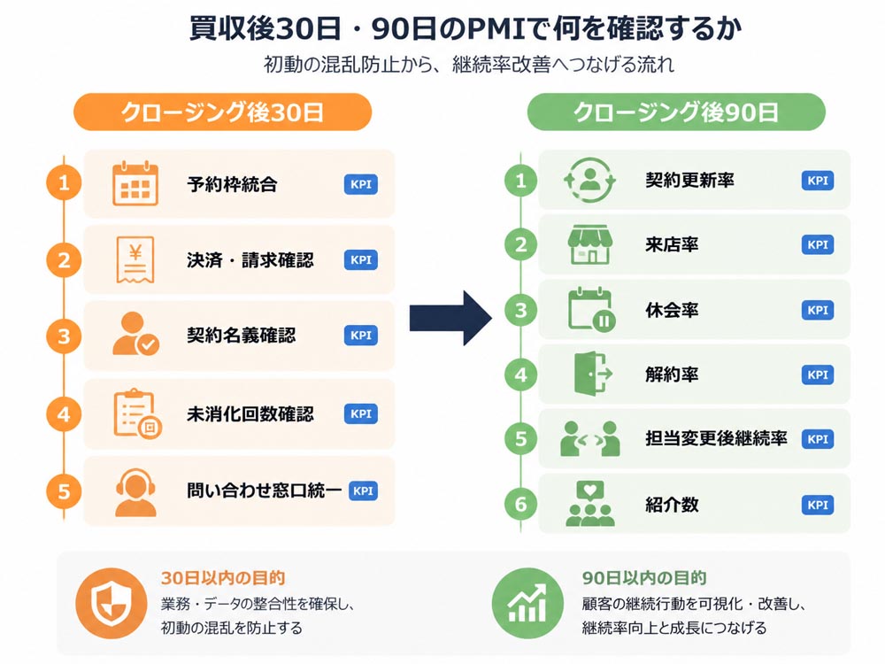【文脈】買収後30日・90日のPMIで何を確認するかを時系列で整理する図