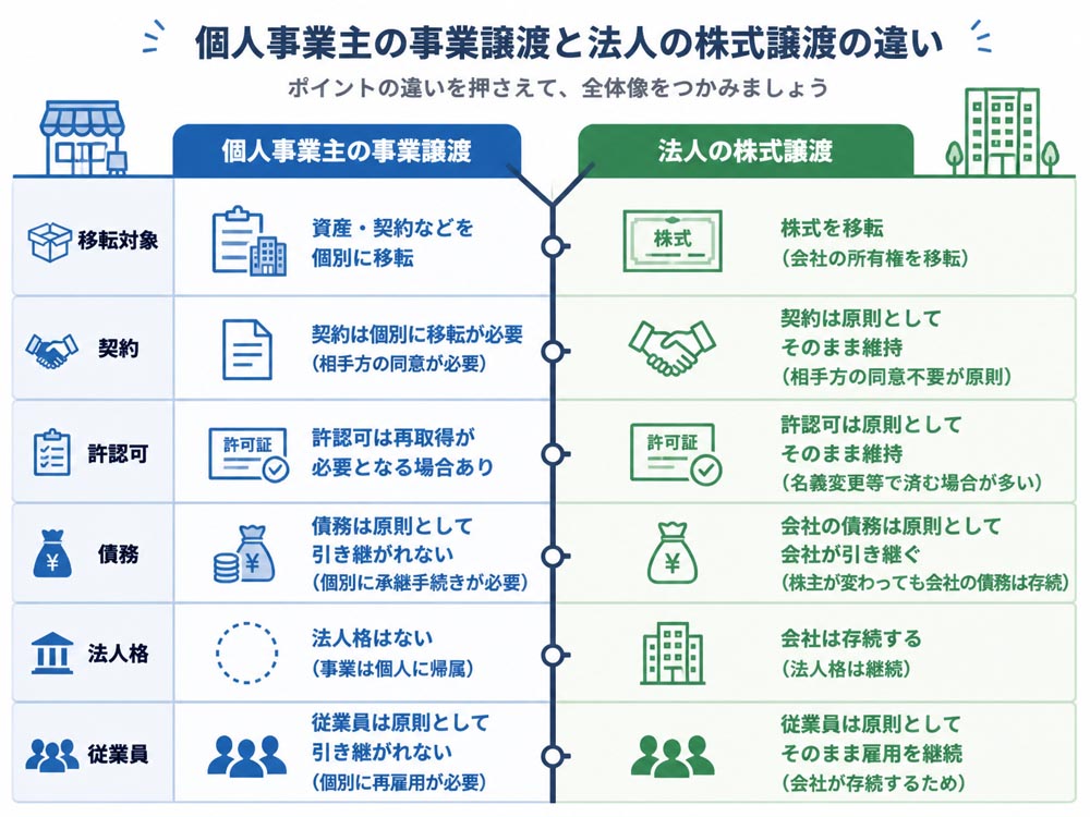 【文脈】個人事業主の事業譲渡と法人の株式譲渡の違いを