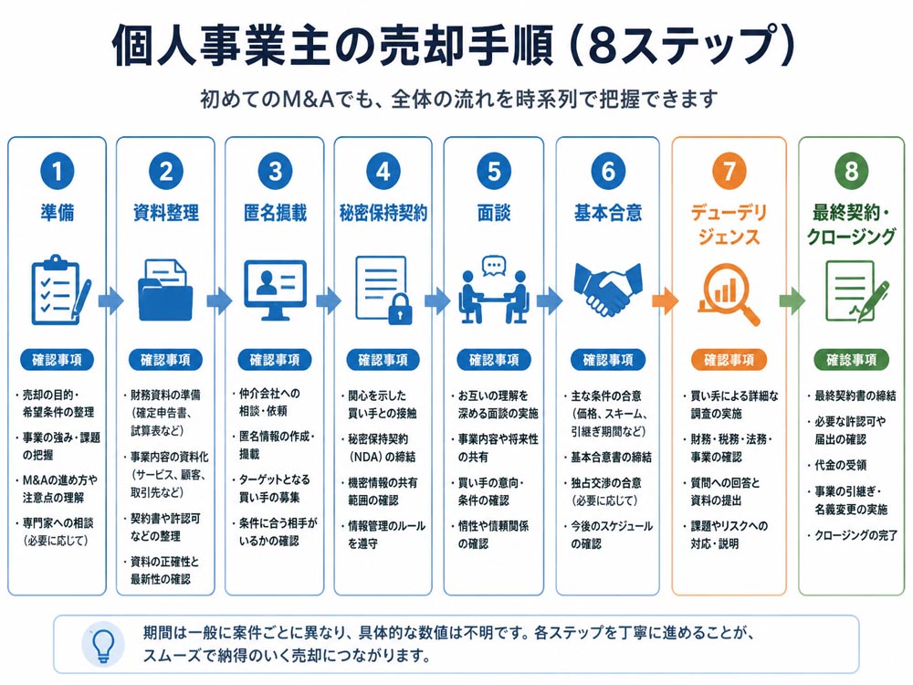 【文脈】個人事業主の売却手順を