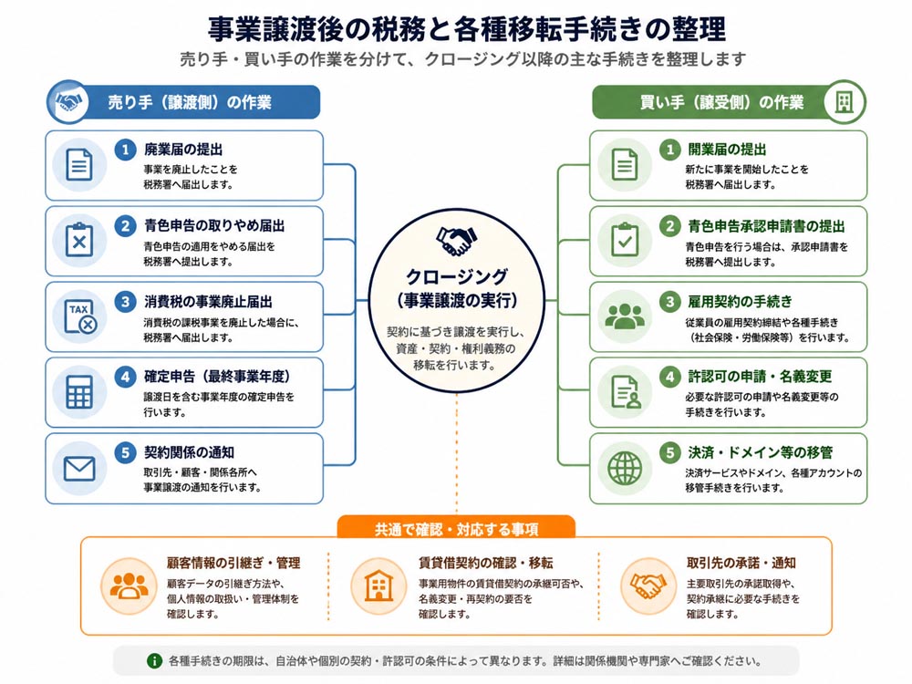 【文脈】事業譲渡後の税務と各種移転手続きを