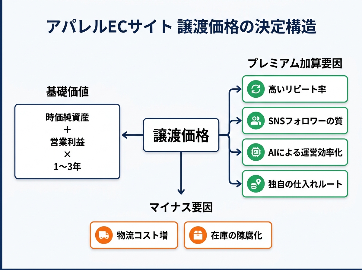 【文脈】アパレルECサイトの譲渡価格がどのように決定されるかを構造的に示す図