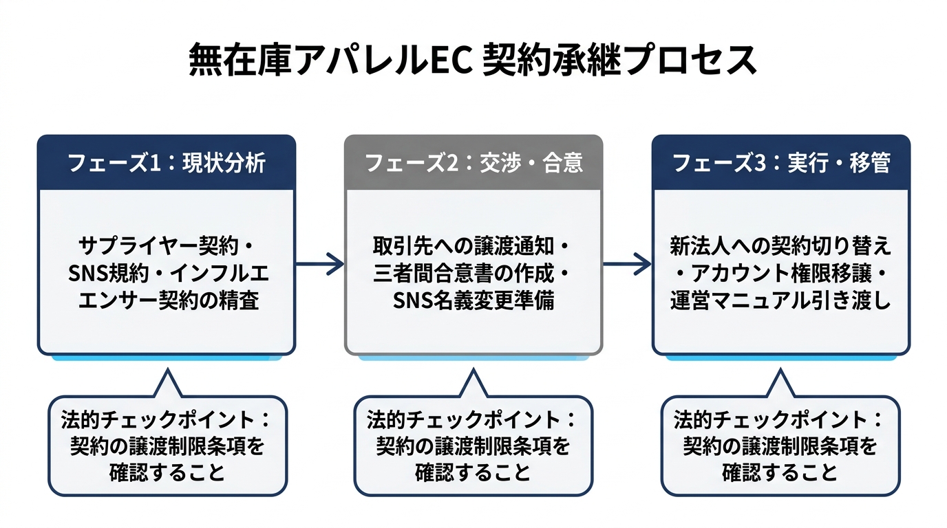 【文脈】無在庫アパレルECの譲渡における