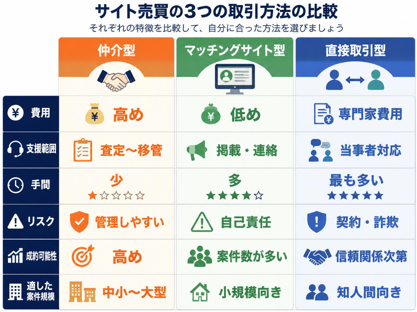 【文脈】サイト売買で選べる仲介型