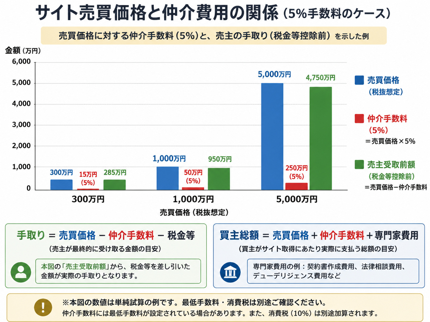【文脈】サイト売買価格と仲介費用の関係を示し