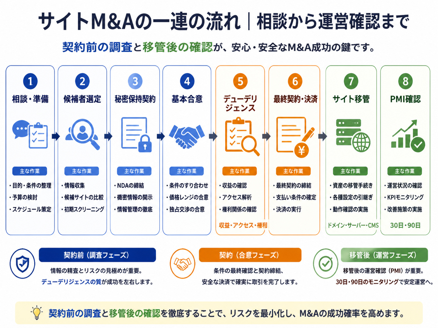 【文脈】サイトM&Aの相談から買収後の運営確認までを一連の工程として示す図解