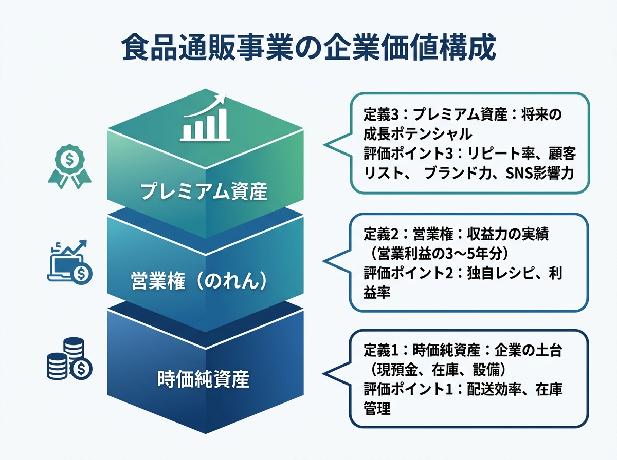 【文脈】食品通販事業の企業価値がどのように構成されているかを視覚化する図