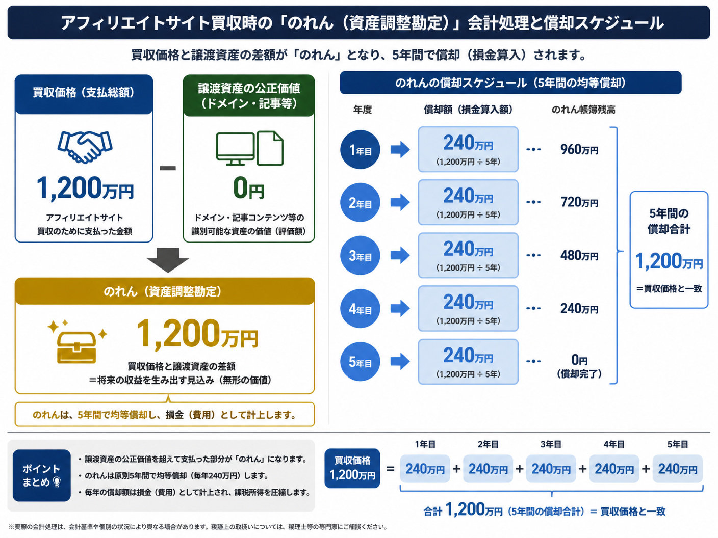 【文脈】アフィリエイトサイト買収時における「のれん（資産調整勘定）」の会計処理と償却スケジュールを視覚化する図