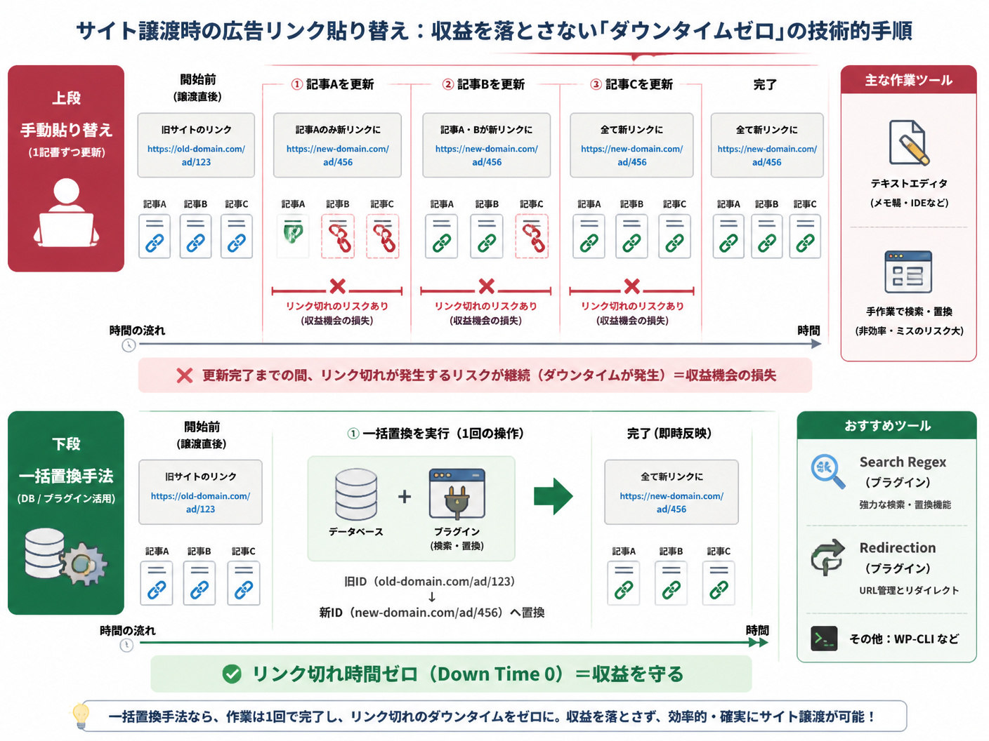 【文脈】サイト譲渡時の広告リンク貼り替え作業において