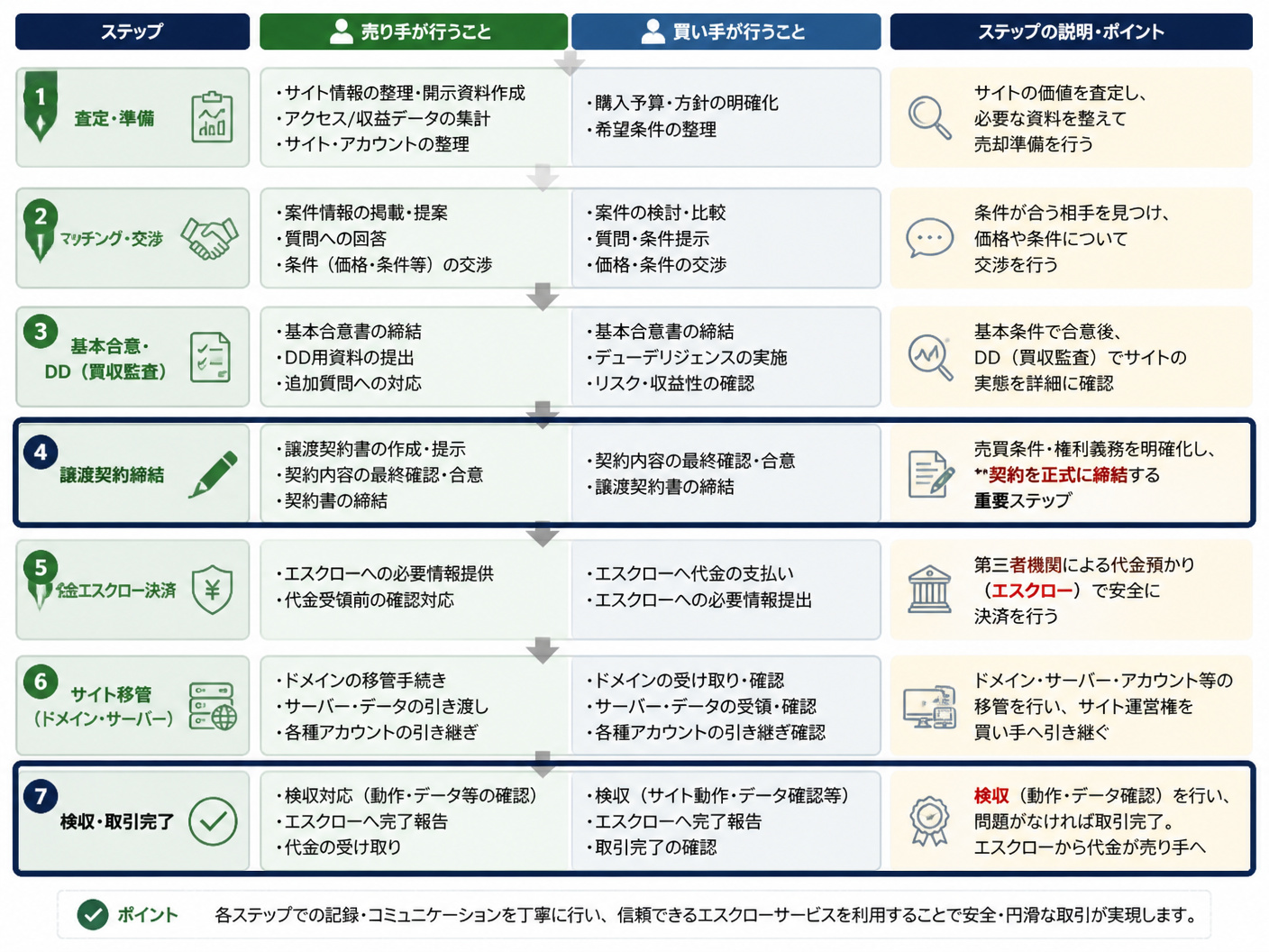 【文脈】アフィリエイトサイト譲渡の全体フローを7つのステップで示す工程図