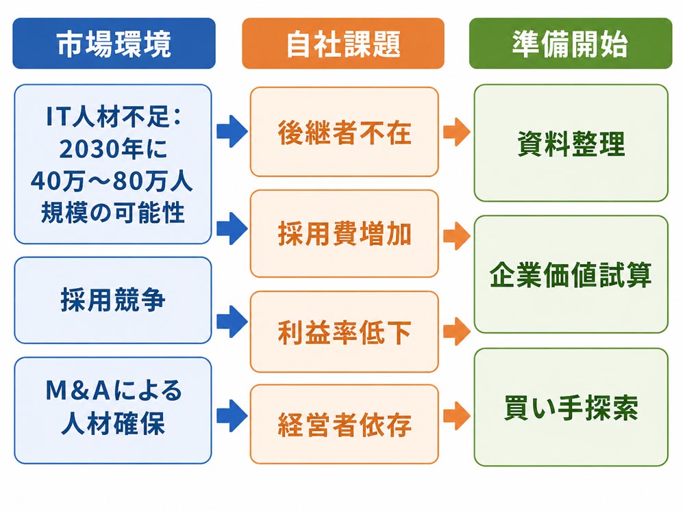 【文脈】SES事業の売却を検討すべき判断基準を