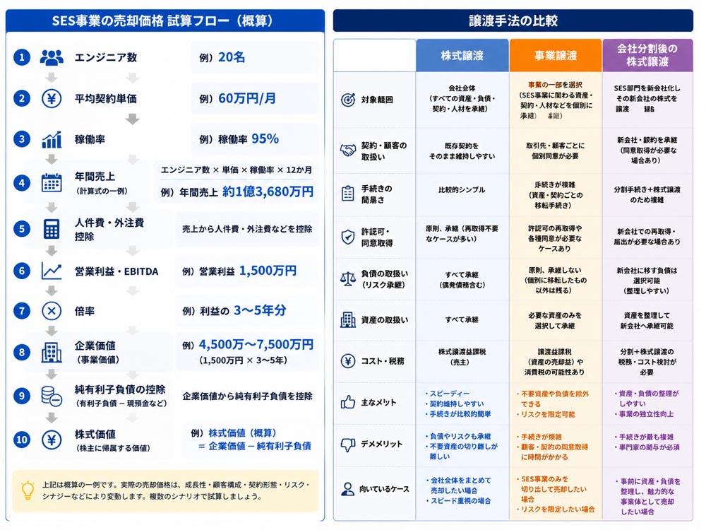 【文脈】SES事業の売却価格を試算する手順と