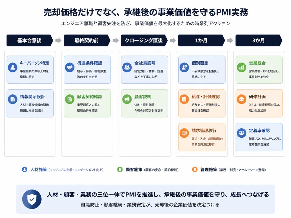 【文脈】SES事業売却後のPMIで