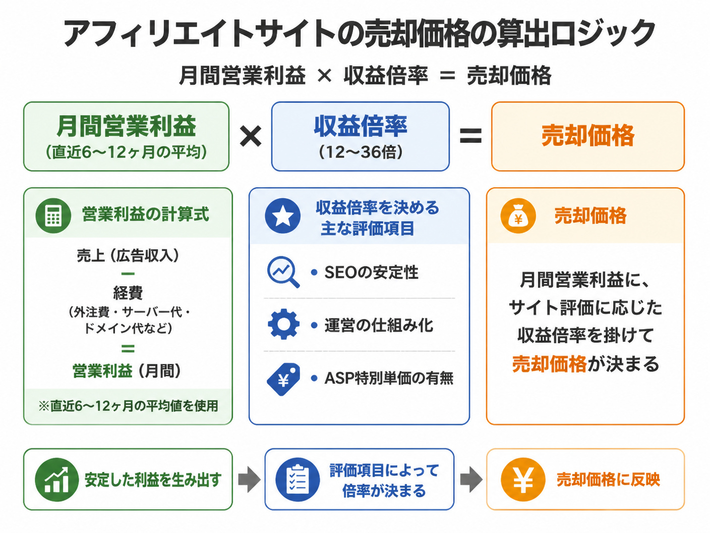 アフィリエイトサイトの売却価格の算出ロジックを説明する