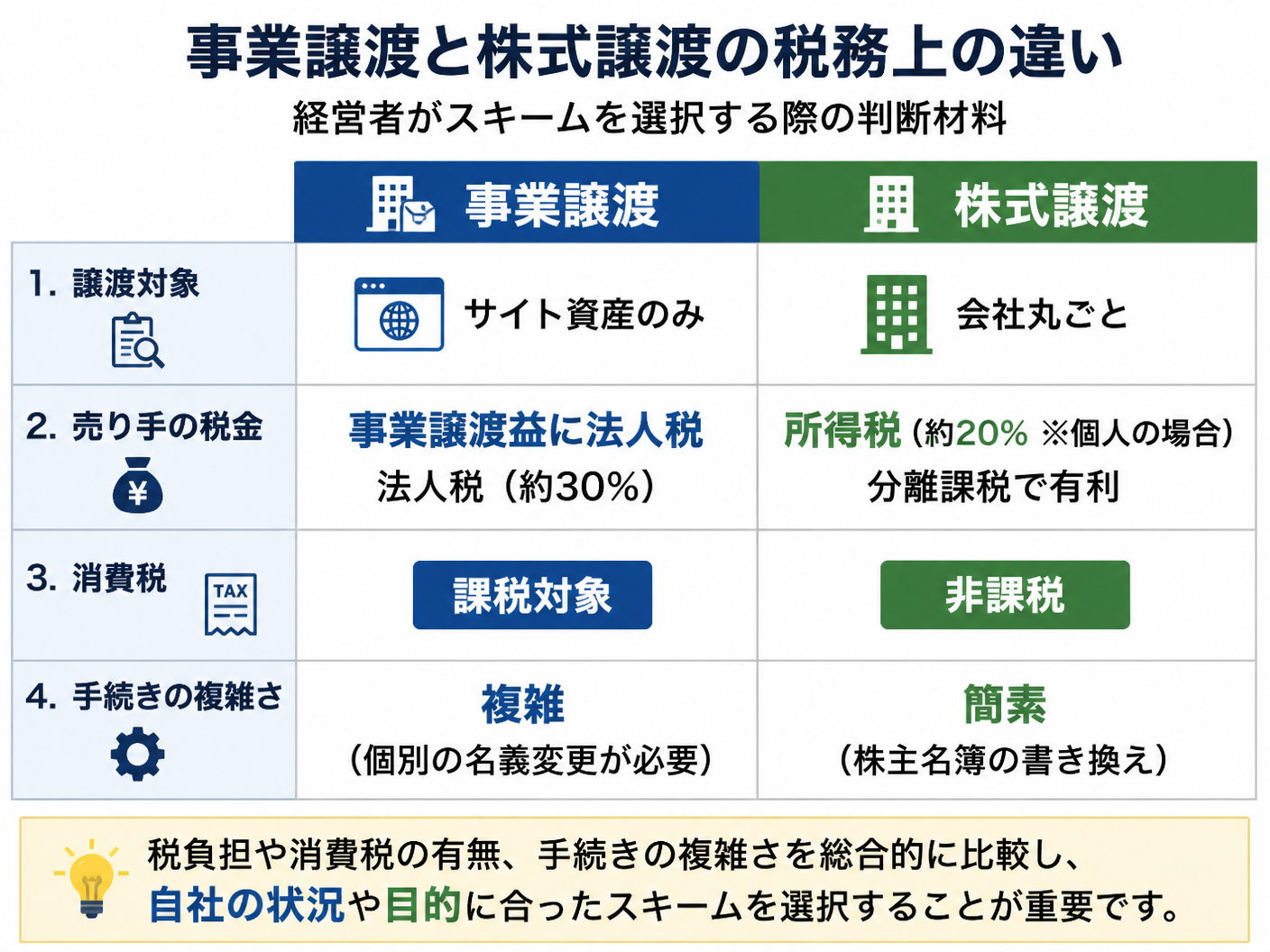 【文脈】事業譲渡と株式譲渡の税務上の違いを比較し
