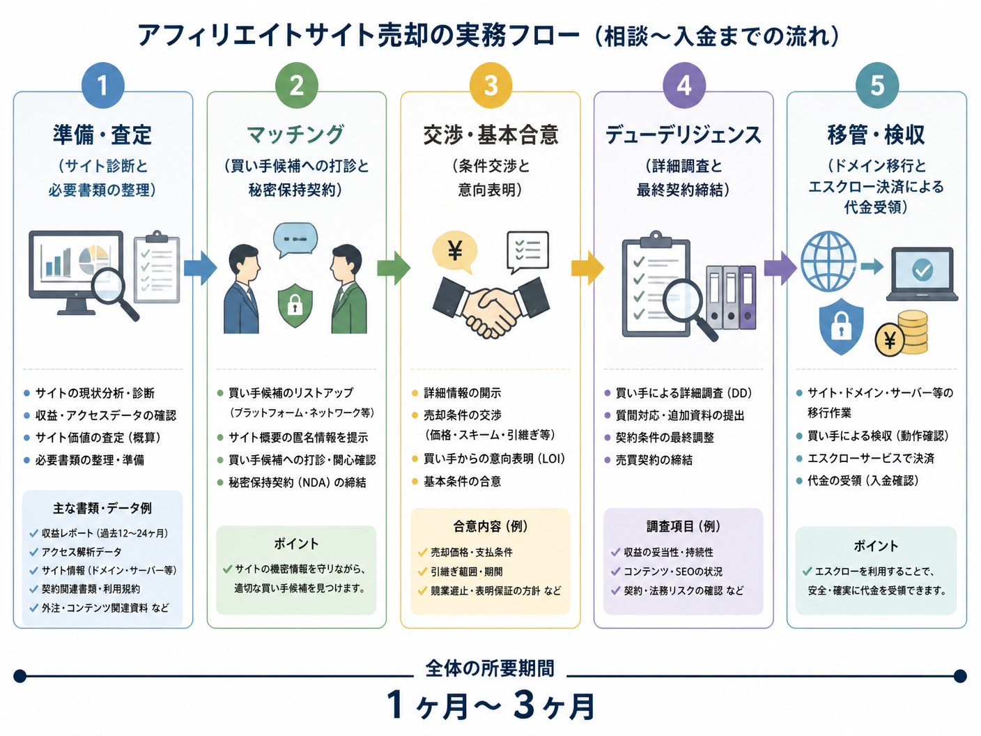 【文脈】アフィリエイトサイト売却の具体的な実務フローを時系列で説明する図