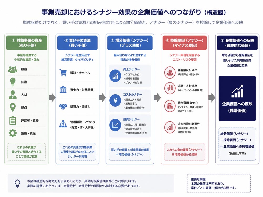 【文脈】事業売却でシナジー効果がどのように企業価値へつながるかを整理する図