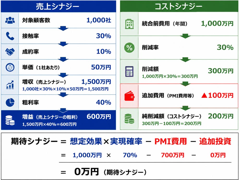 【文脈】売上シナジーとコストシナジーを
