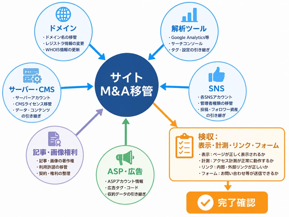 【文脈】サイト移管時に確認する資産と検収の関係を示す図