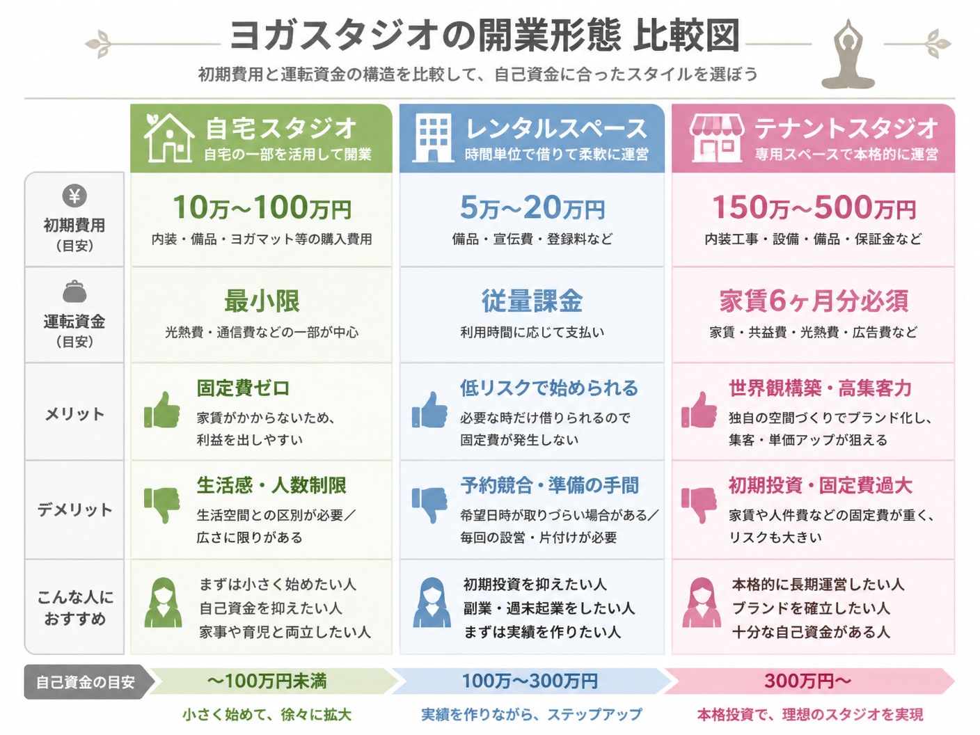 【文脈】ヨガスタジオの3つの開業形態（自宅・レンタルスペース・テナント）の初期費用と運転資金構造を比較する図解