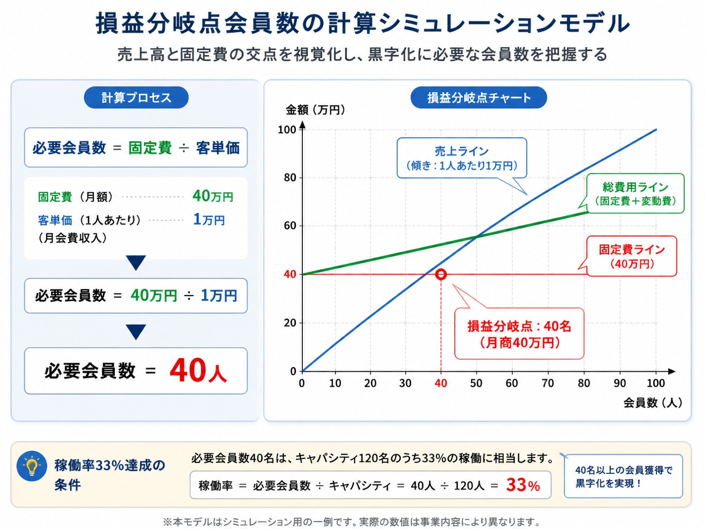 【文脈】損益分岐点会員数を導き出す計算シミュレーションモデルの図解
