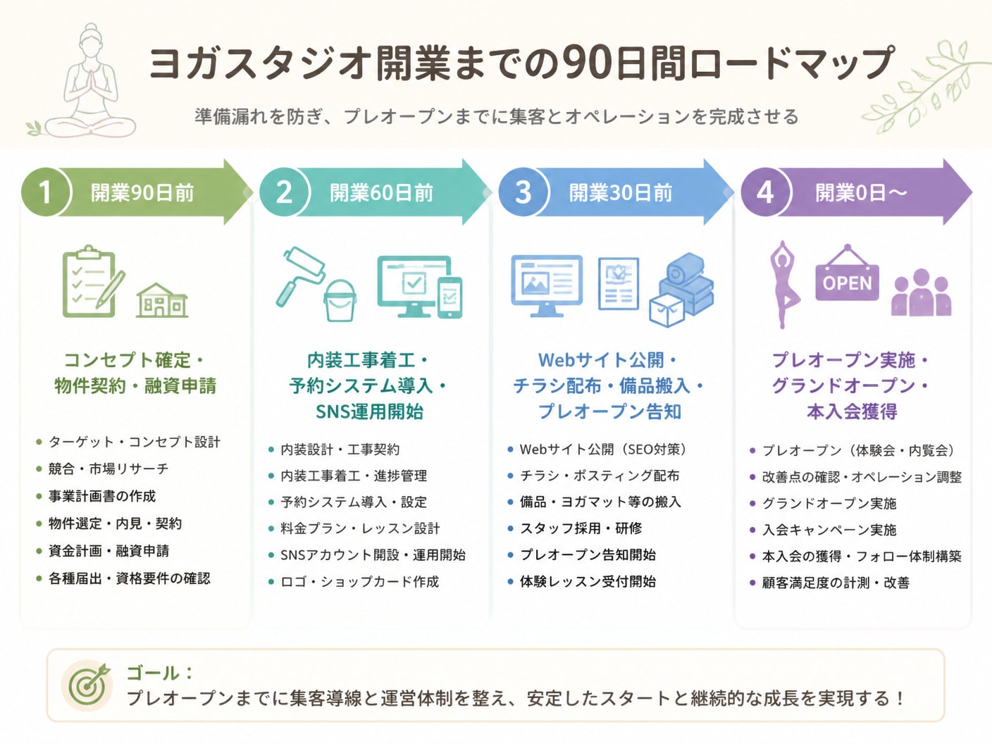 【文脈】ヨガスタジオ開業前90日間の準備タスクをタイムライン形式で示した図解