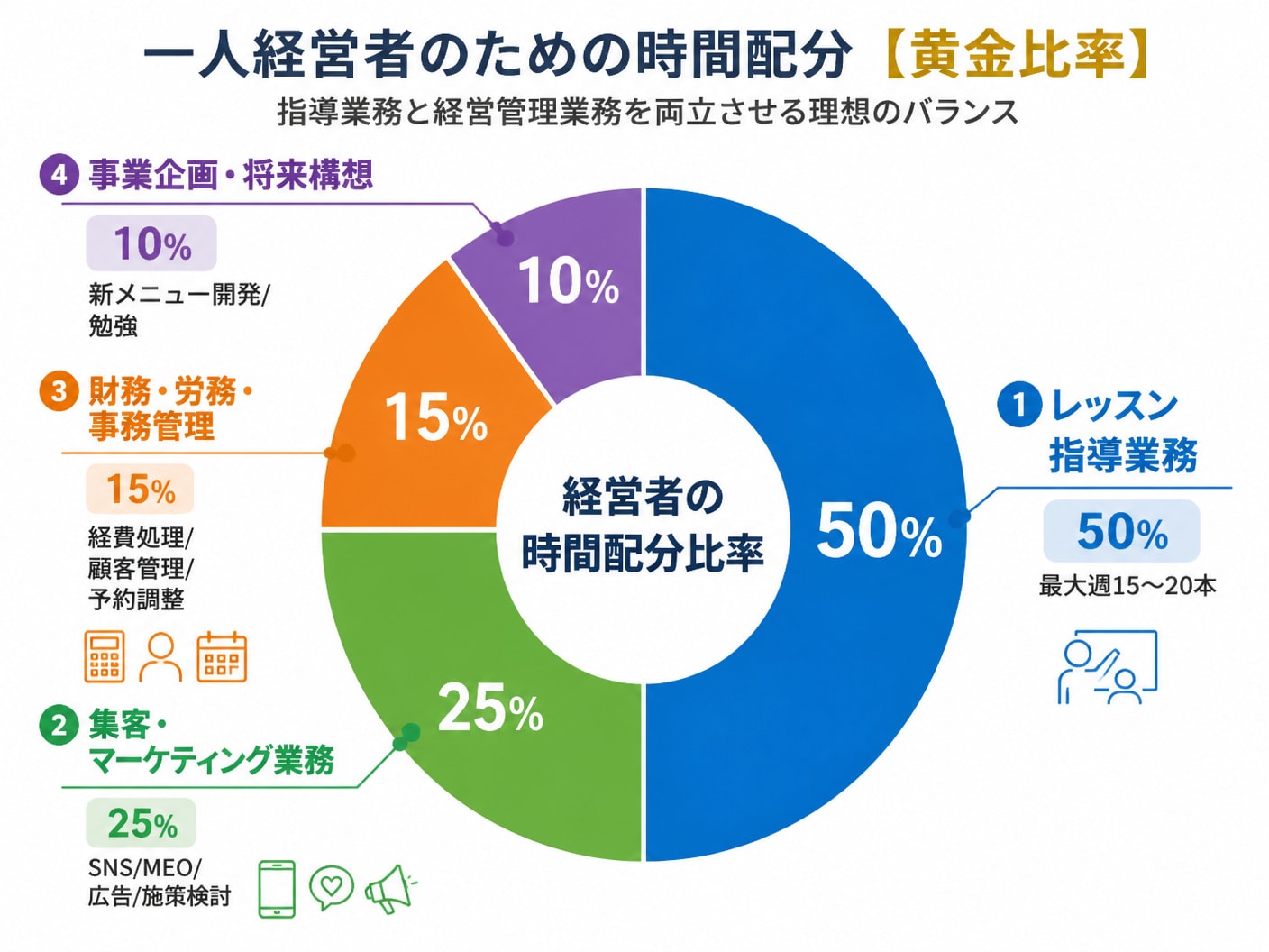 【文脈】一人経営者が指導業務と経営管理業務を両立させるための推奨時間配分（黄金比率）を示す円グラフ図解