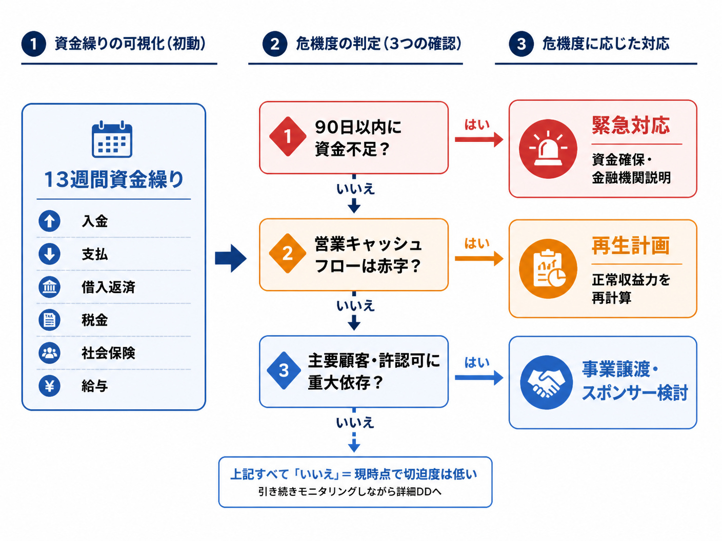 【文脈】事業再生DDの初動で