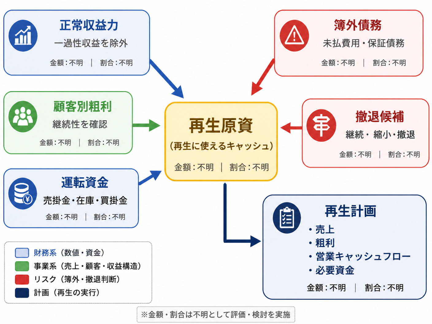 【文脈】財務DDと事業DDを一体で行い