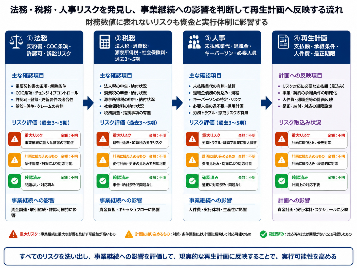 【文脈】法務・税務・人事リスクを発見し