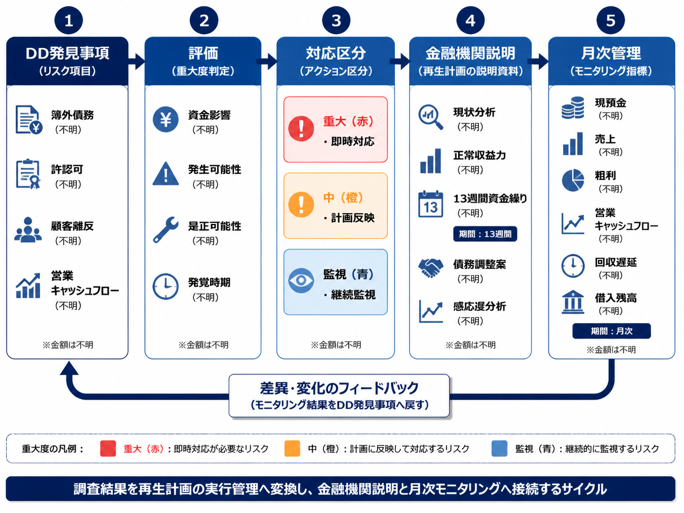 【文脈】DDで発見したリスクを重大度判定し