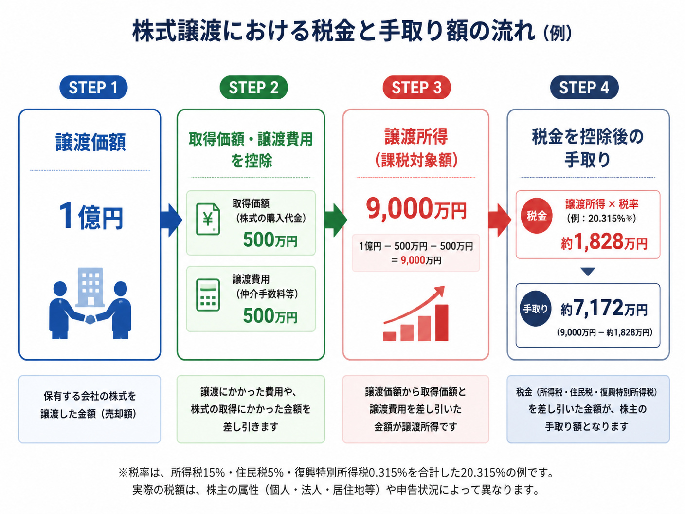 【文脈】リフォーム・リノベーション施工会社を個人株主が株式譲渡する際の税金と手取り額の流れを示す図