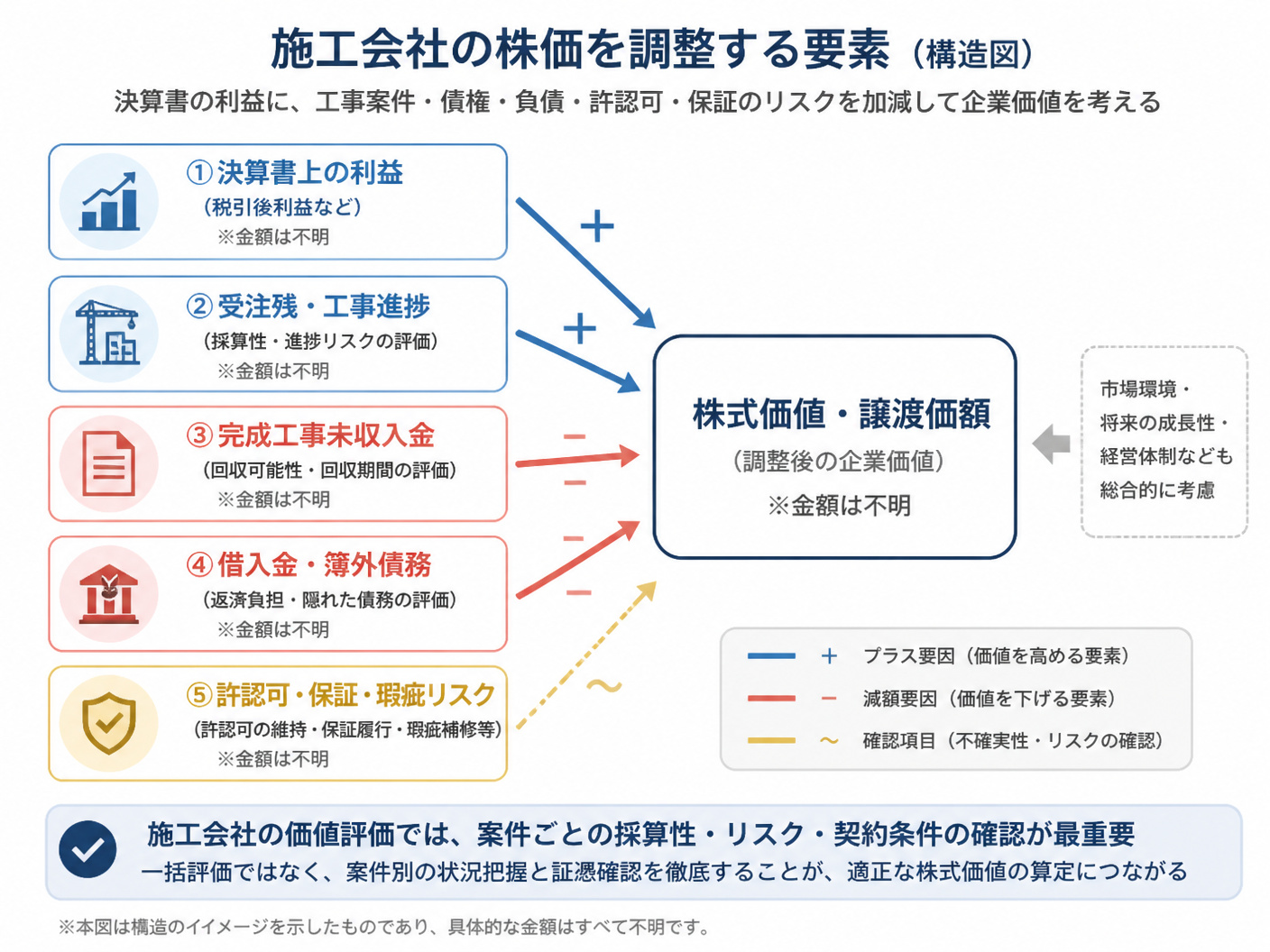 【文脈】施工会社の株価を調整する要素を整理する構造図