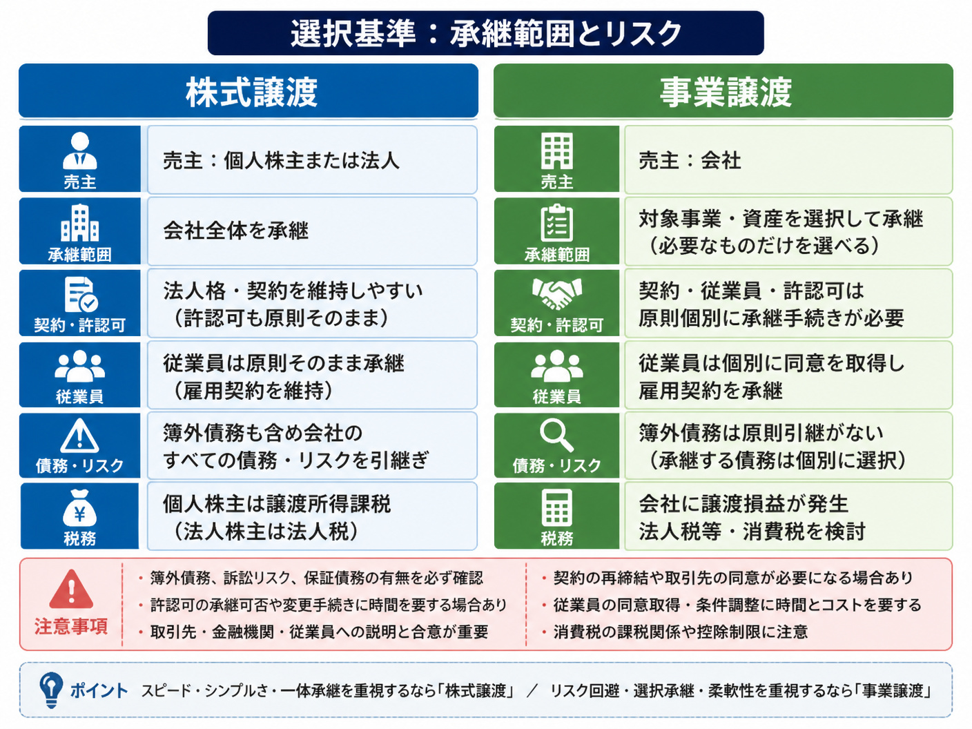 【文脈】株式譲渡と事業譲渡の違いを比較し