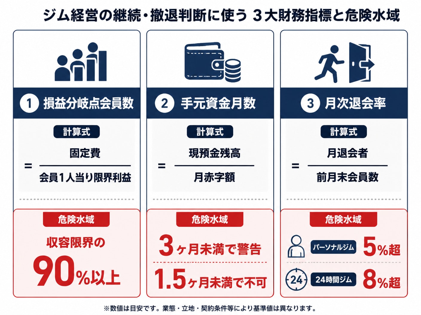 【文脈】ジム経営の継続・撤退を判断するための3大財務指標（損益分岐点会員数