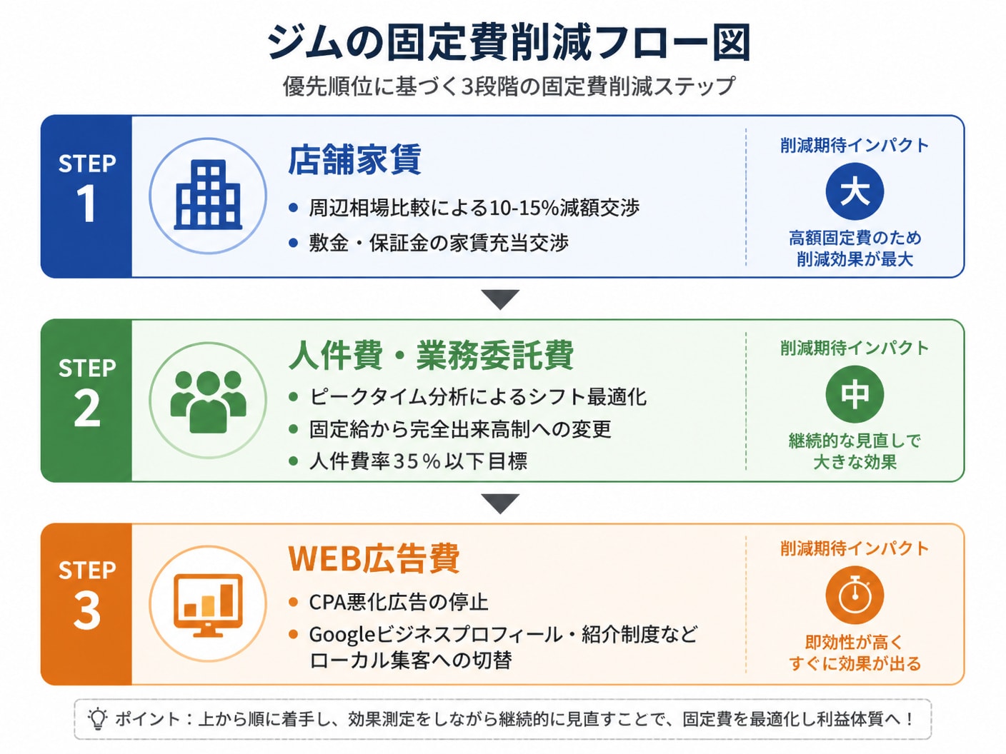 【文脈】ジムの固定費削減における優先順位と具体的な削減手順を説明するフロー図