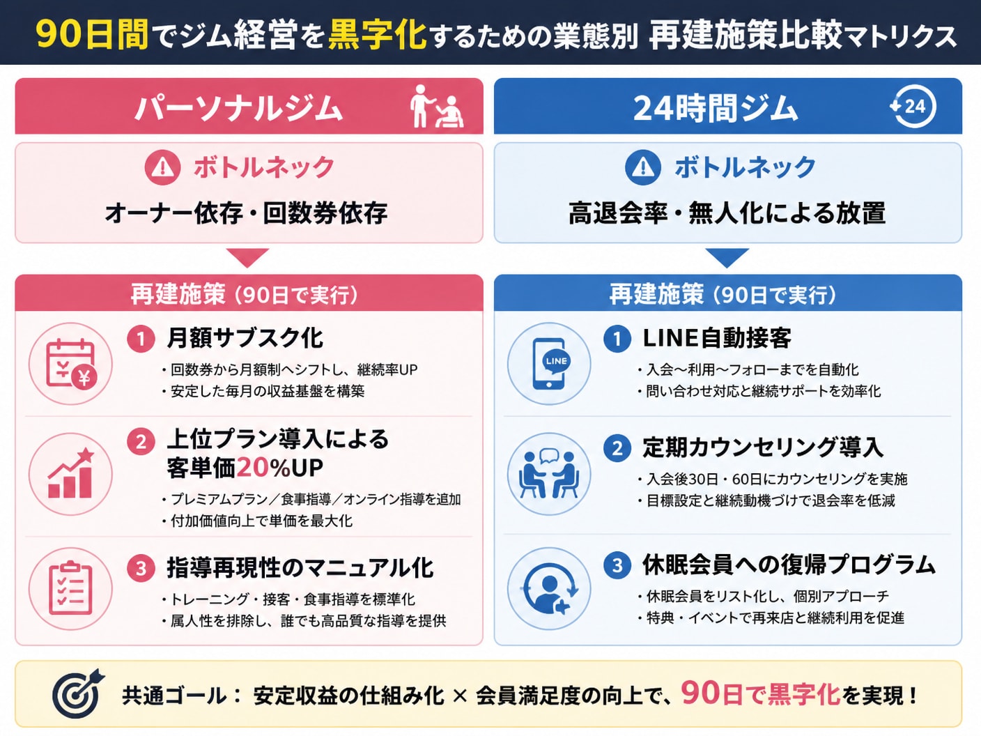 【文脈】90日間でジム経営を黒字化するための業態別（パーソナルジム・24時間ジム）の再建施策を示す比較マトリクス