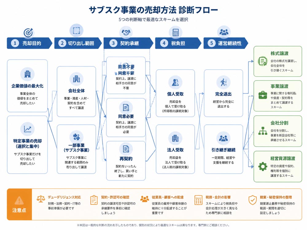 【文脈】サブスク事業の売却方法を五つの判断軸から分岐させる図