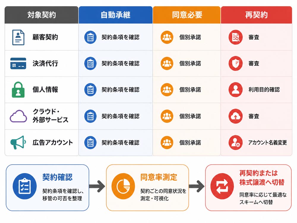 【文脈】サブスク事業で契約移管の可否を判定するための図