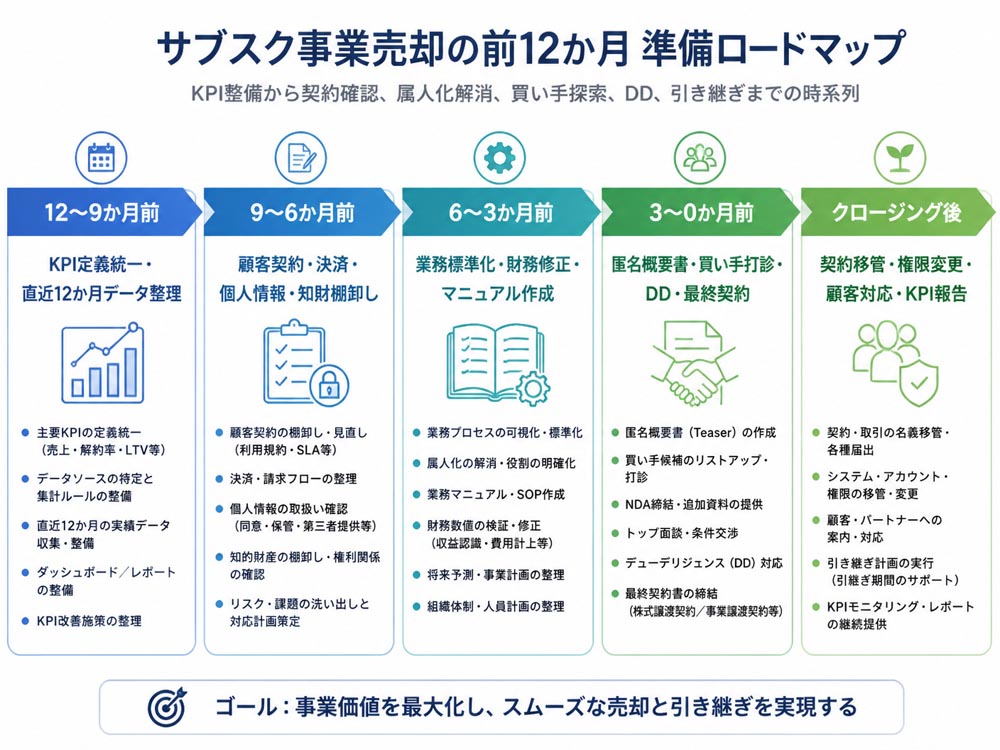 【文脈】サブスク事業を売却する前12か月の準備ロードマップを整理する図