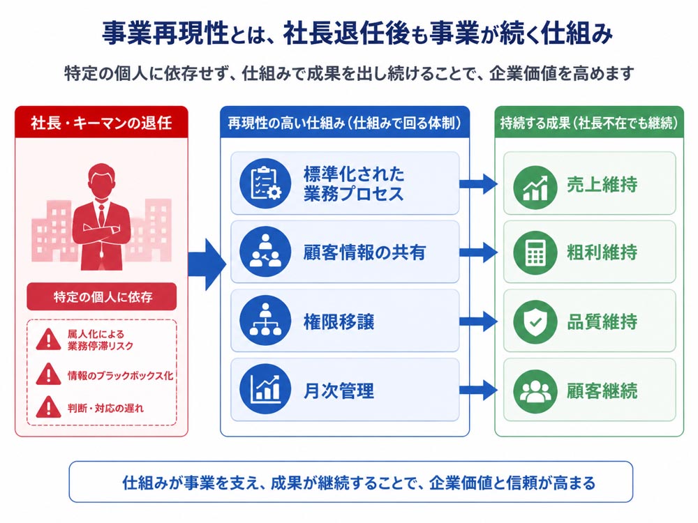 【文脈】会社売却における事業再現性の意味を