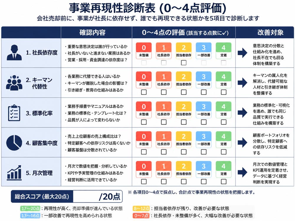 【文脈】会社売却前に事業再現性を診断するための項目と5段階評価を整理する図解
