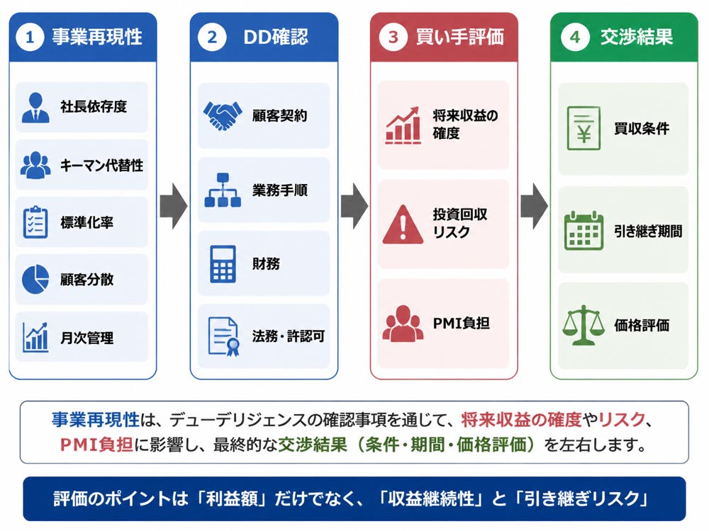 【文脈】事業再現性がデューデリジェンス
