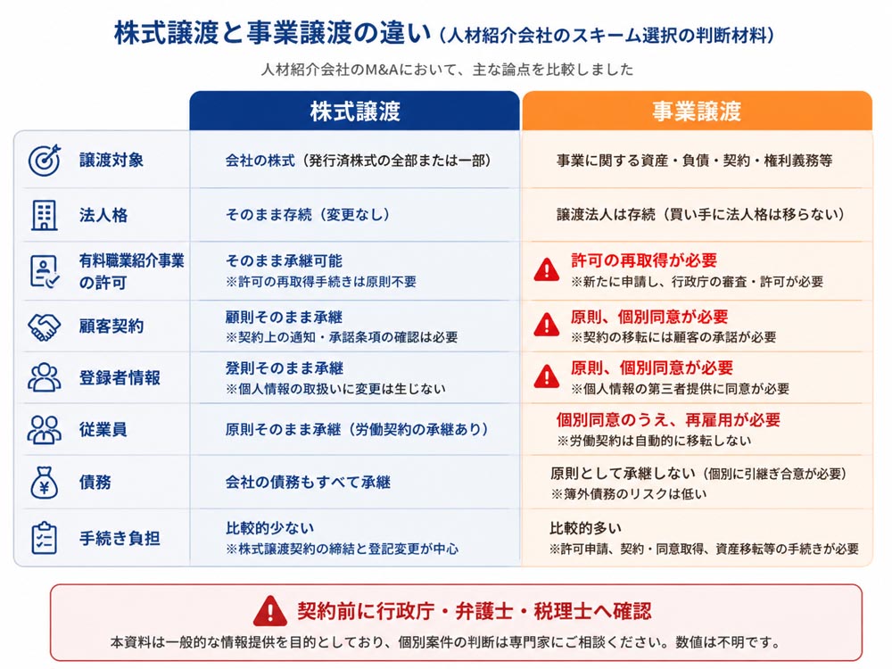 【文脈】株式譲渡と事業譲渡では