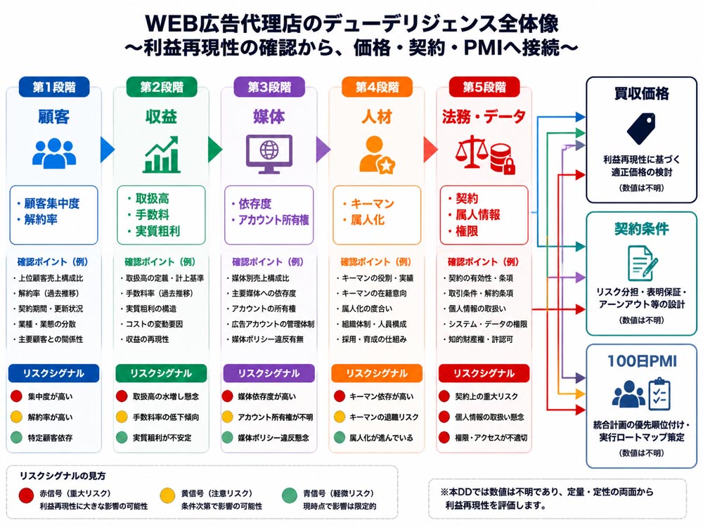 【文脈】WEB広告代理店のデューデリジェンスで