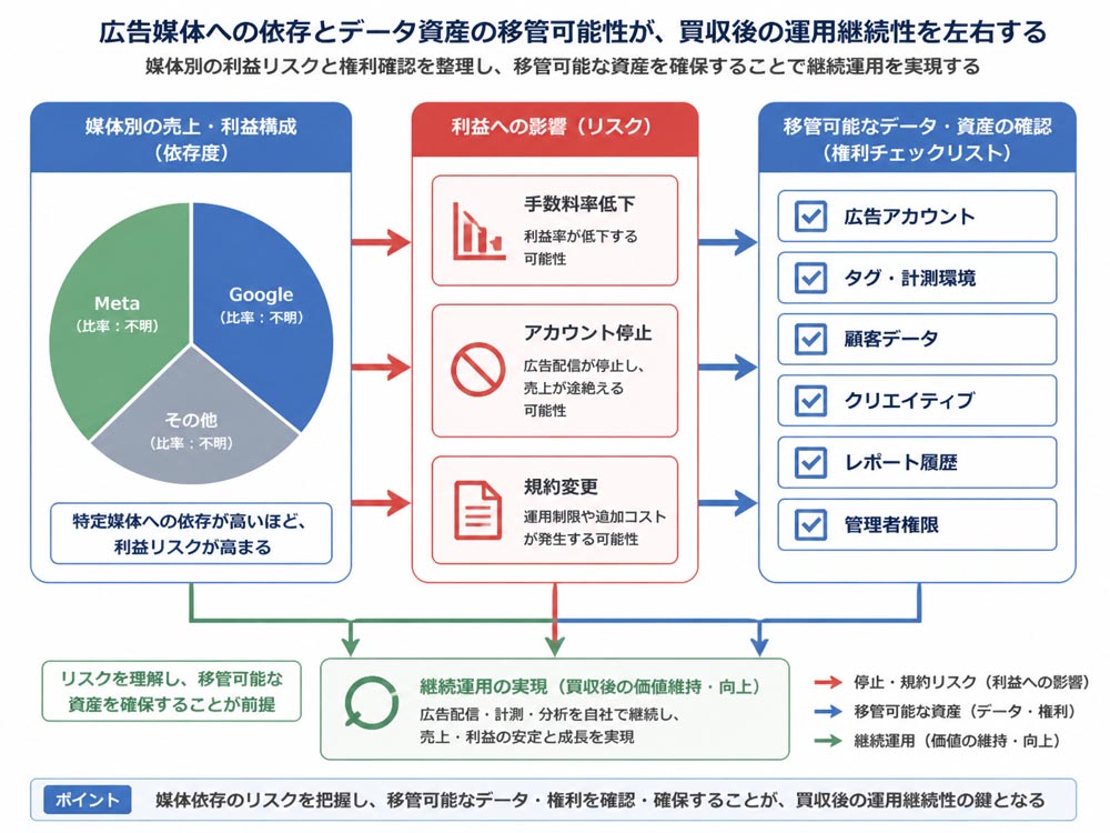 【文脈】広告媒体への依存とデータ資産の移管可能性を