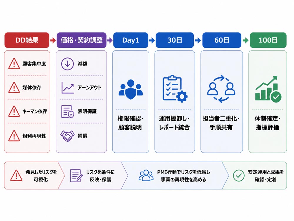 【文脈】DDで発見したリスクを買収条件と買収後100日間の行動に落とし込む流れを示す図解