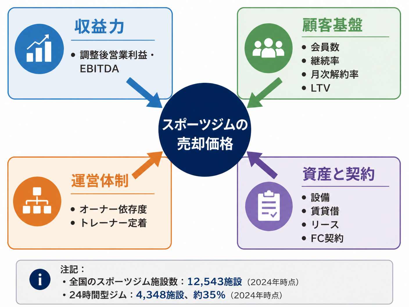 【文脈】スポーツジムの売却価格が売上だけでなく